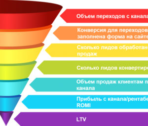 Воронка продаж: вы все еще оптимизируете или уже продаете?