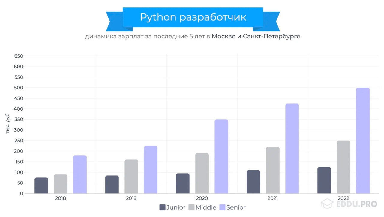 Дорожная карта для Python-разработчика